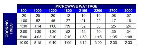 Microwave Wattage chart